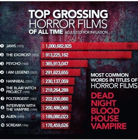 top hollywood horror movies|highest grossing slasher movies.